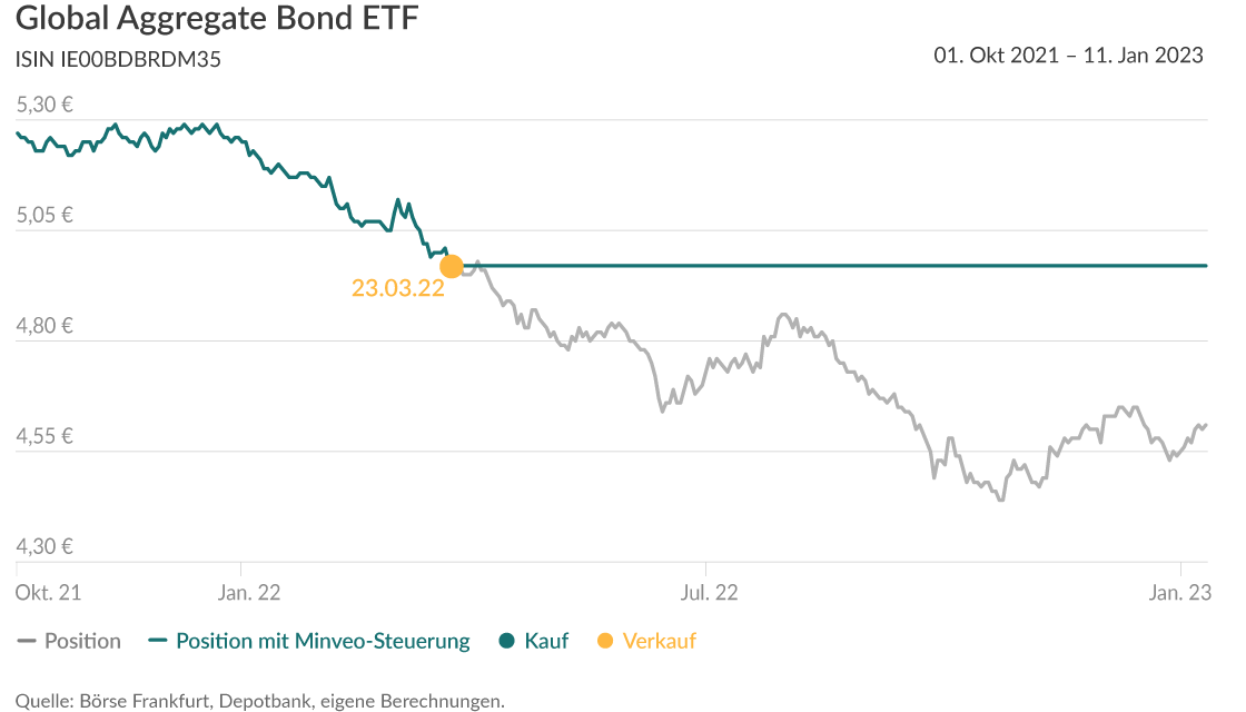 Grafik: Der Verlauf des Global Aggregate Bond ETFs mit und ohne Minveo-Steuerung.